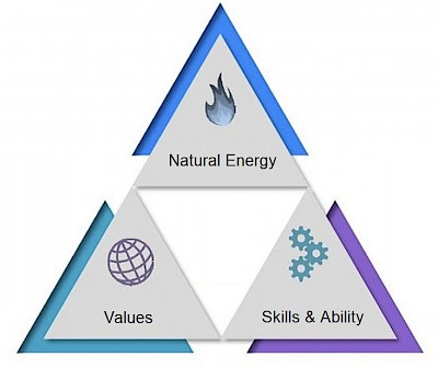 Image for blog post The 3 Pillars of a Successful Hire